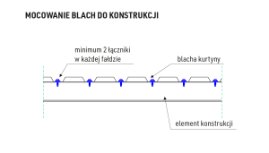 Mocowanie blach do konstrukcji